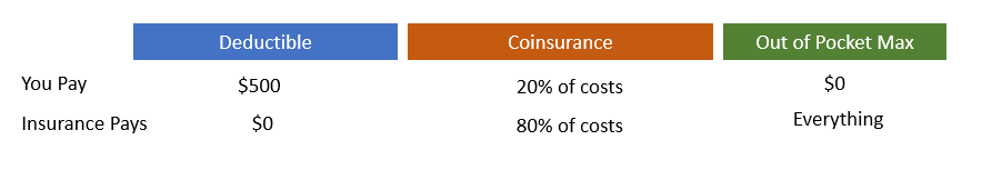 high deductible vs copay