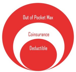 copay coinsurance and deductible and out of pocket