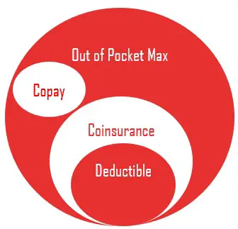 Representation of how copay does not count toward deductible, but does count towards the out of pocket max.