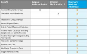 Is Highmark Community Blue PPO Medicare Advantage Good?