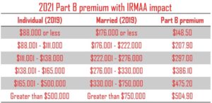 What Is The Income Limit For Medicare Part B Premiums?