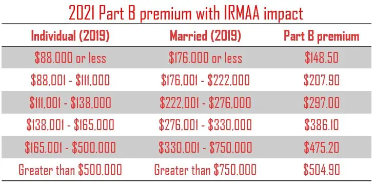 What Are The New Medicare Benefits For 2022