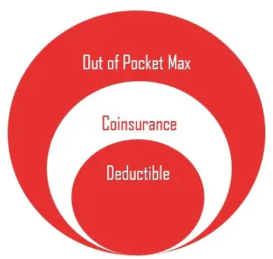 Difference between deductible and out of pocket maximum.